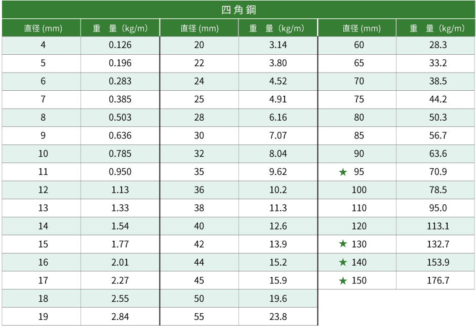 磨四角重量表