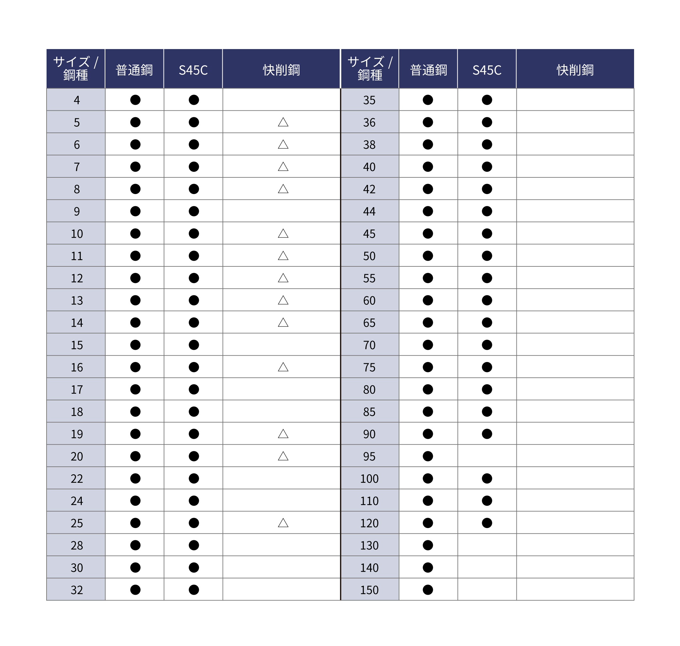 磨四角サイズ表